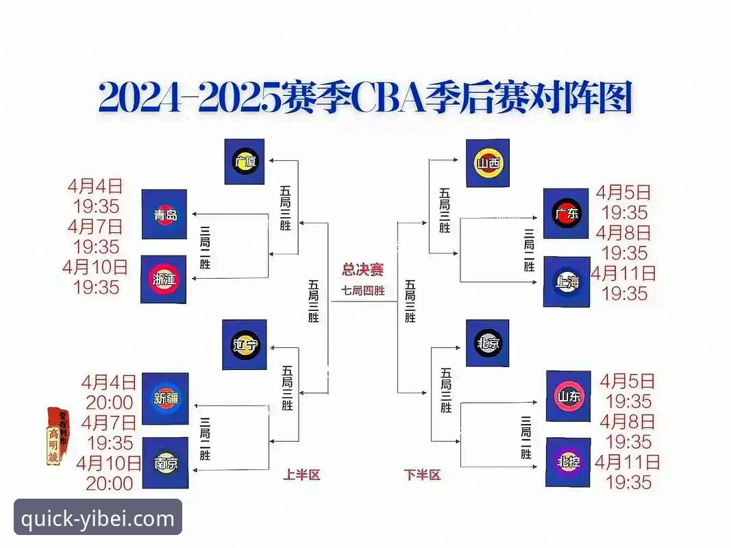 易贝体育一键登录 CBA季后赛观赛指南:山西横扫青岛晋级八强,易贝体育一键登录畅享赛事